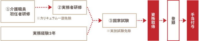 資格取得支援制度