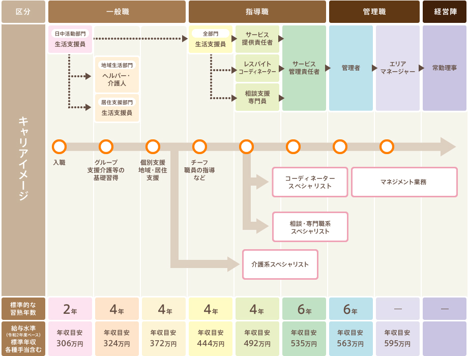 社会福祉法人つどいの家　職員キャリアパスフレーム